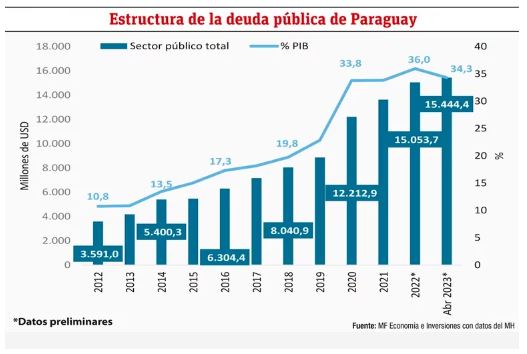 &iquest;Cu&aacute;l ha sido el comportamiento de la Deuda P&uacute;blica en Paraguay?